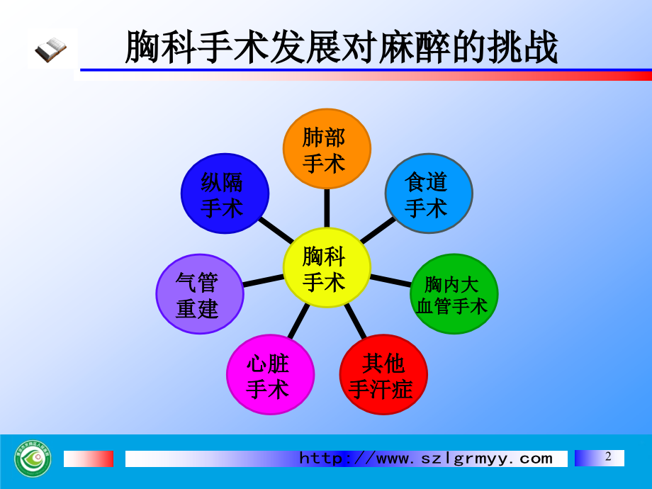 单肺通气中的麻醉管理.pptx_第2页