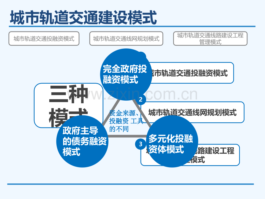 城市轨道交通建设模式.pptx_第2页