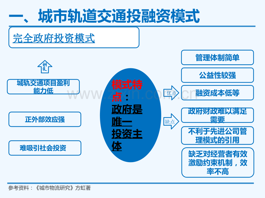 城市轨道交通建设模式.pptx_第3页