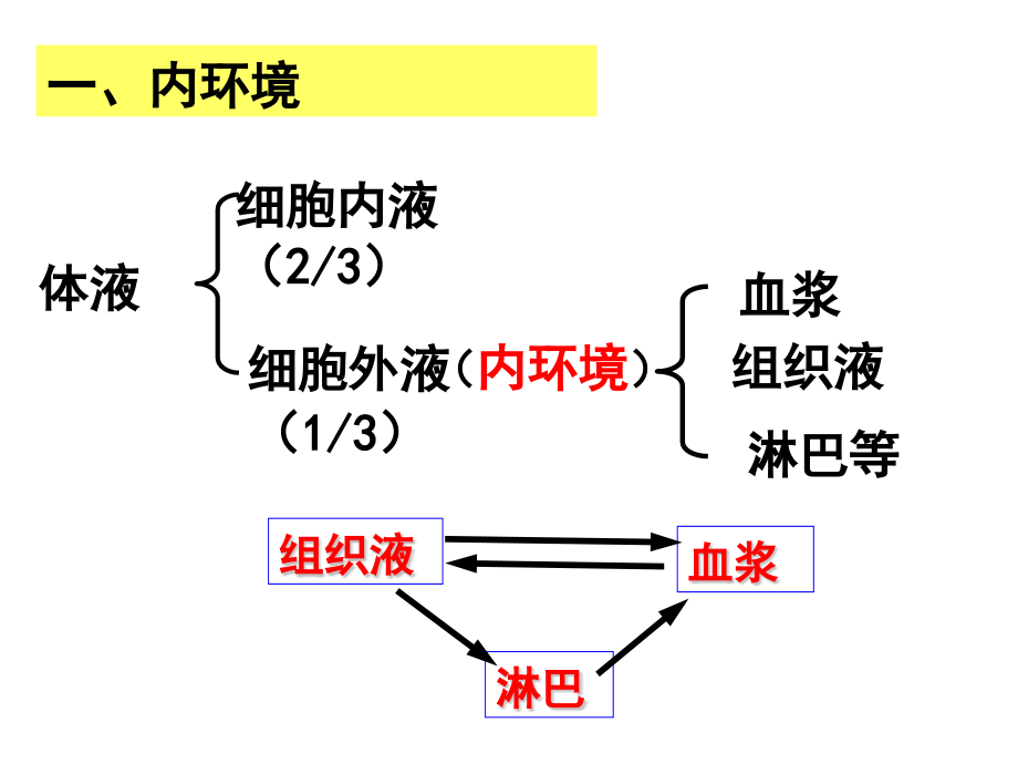 广东省高二生物学业水平测试小高考复习专题十三人体的内环境与稳态及免疫调节.pptx_第2页