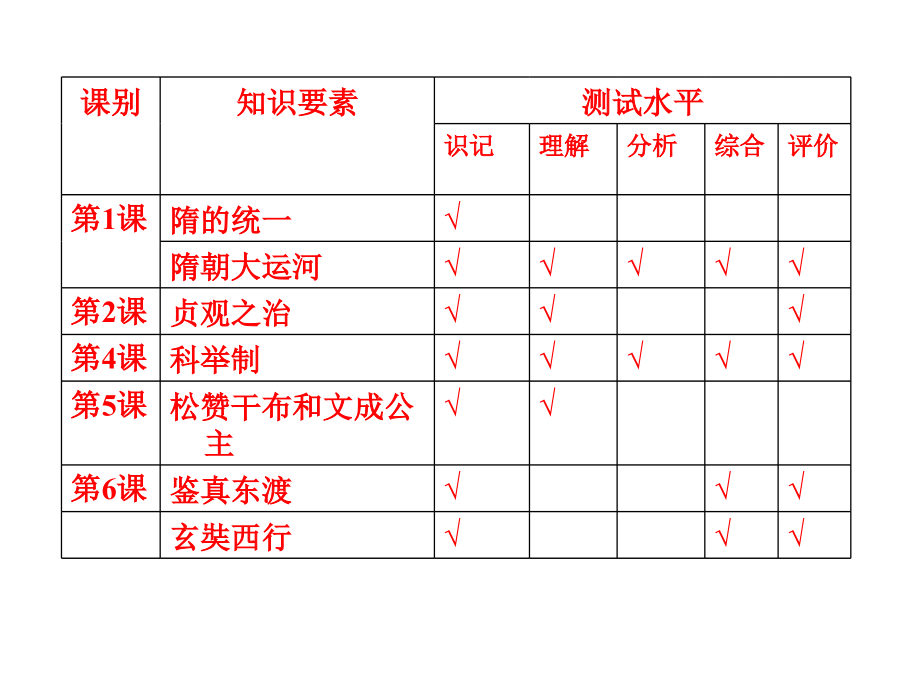 中考历史七年级下册复习北师大版.pptx_第2页