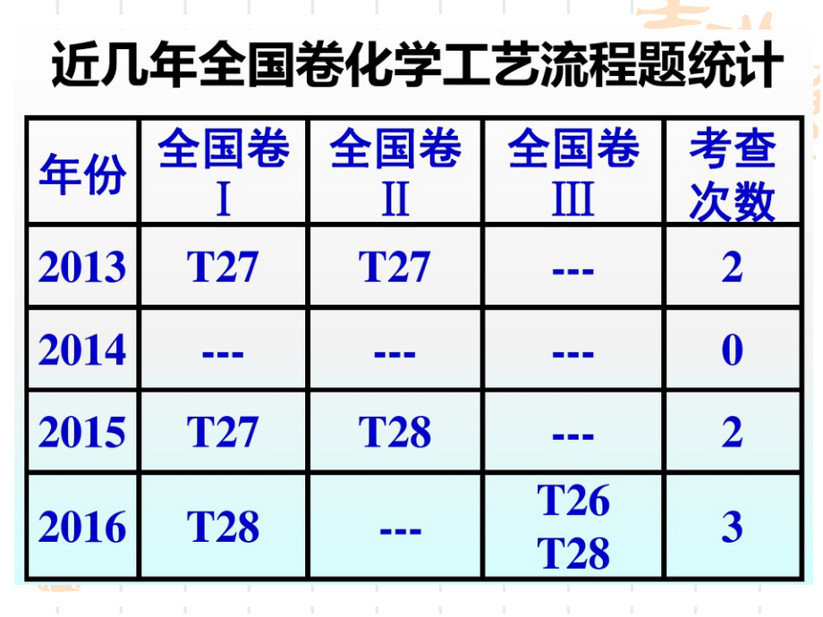 2017全国高考化学二轮专题复习化学工艺流程题解题思路指导.pptx_第2页