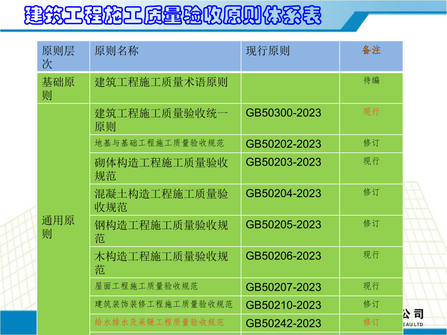 建筑工程施工质量验收统一标准GB解读和相关验收记录编制优质课件公开课获奖课件省赛课一等奖课件.pptx_第3页