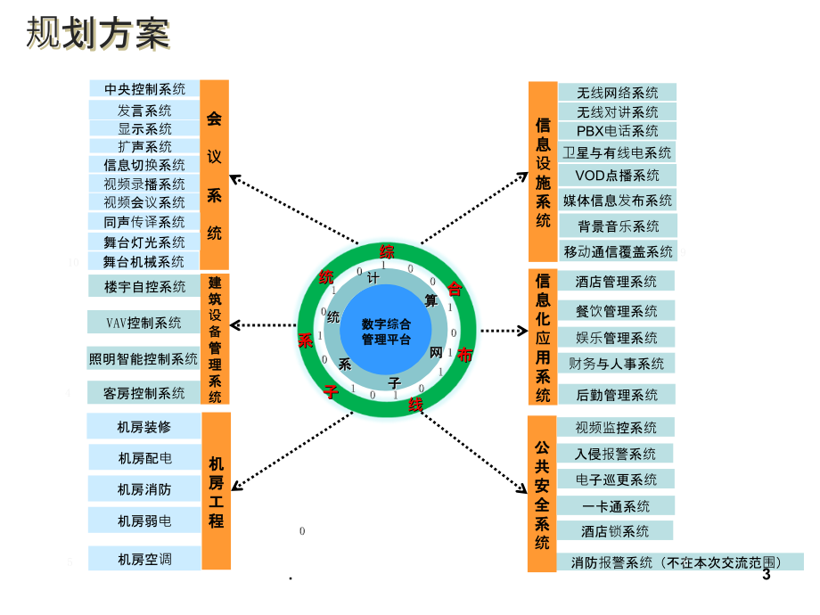 酒店智能化方案汇报.ppt_第3页