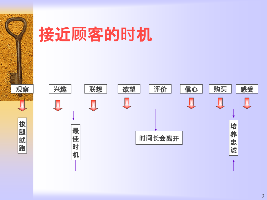 促销员培训资料(销售技巧).ppt_第3页