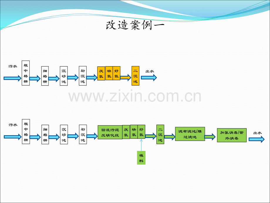 污水处理厂提标改造案例.ppt_第3页