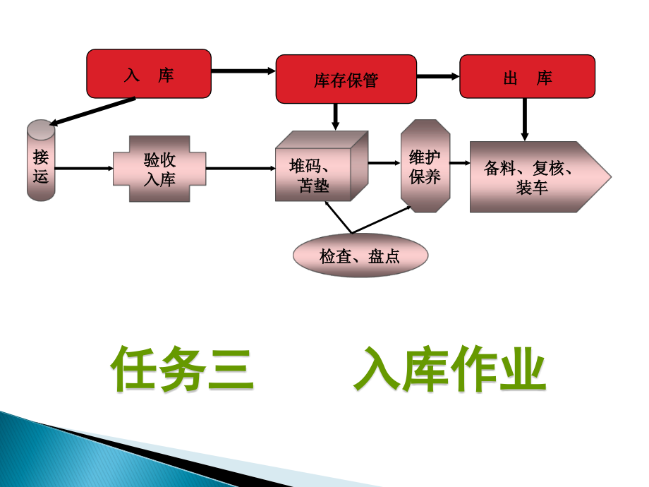 项目三仓储管理之入库作业.ppt_第1页