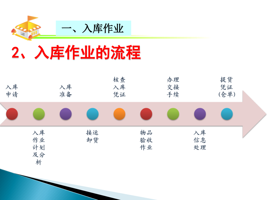 项目三仓储管理之入库作业.ppt_第3页