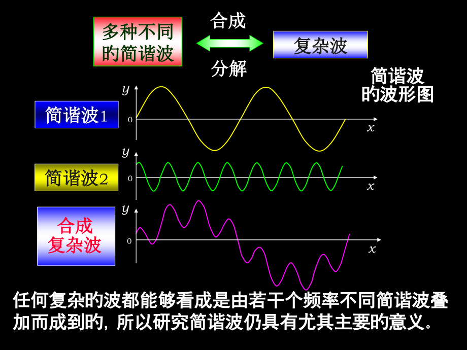 波动方程名师公开课获奖课件百校联赛一等奖课件.pptx_第3页