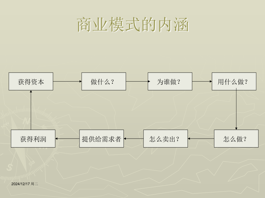 商业模式创新案例.ppt_第3页