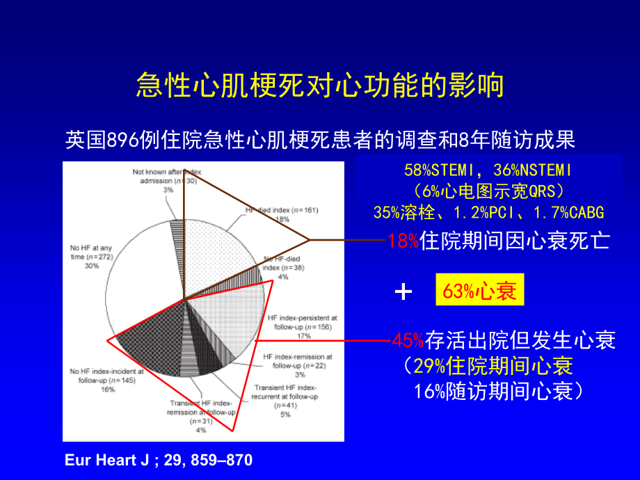 ACS合并心衰及病例讨论总结.ppt_第3页