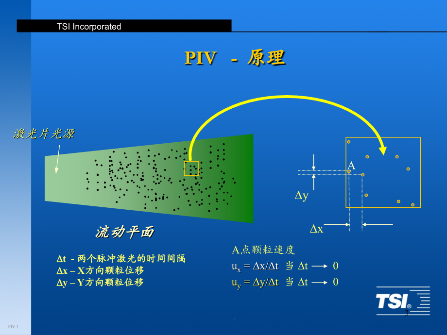 粒子图像测速仪.ppt_第3页