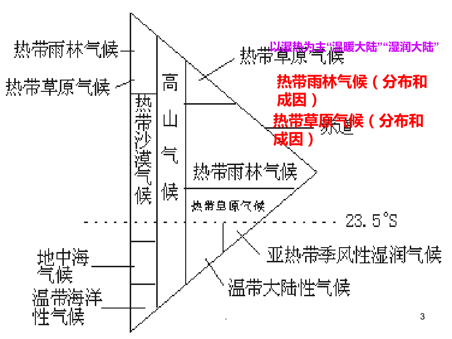 区域地理复习之十拉丁美洲.ppt_第3页