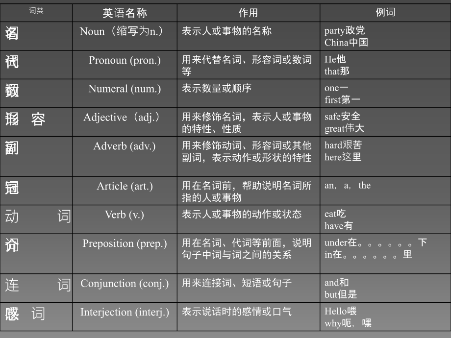 语法--英语词性分类及用法备课讲稿.ppt_第3页