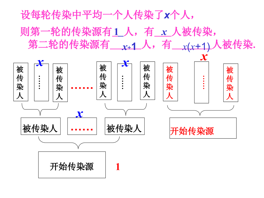 一元二次方程应用题传播问题和增长率问题复习进程.ppt_第2页