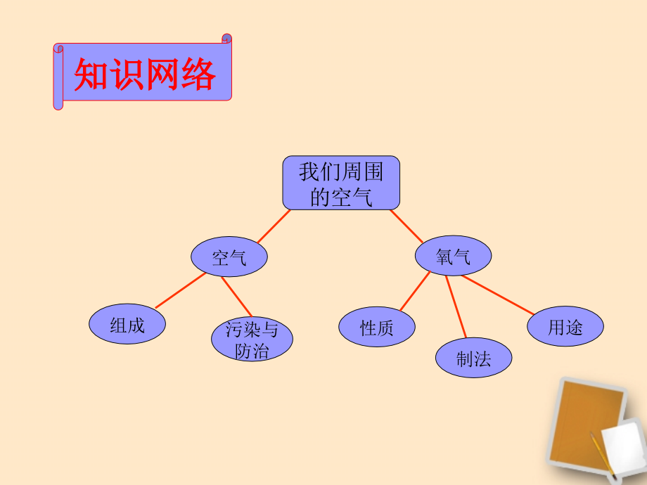 九年级化学上册-第2单元我们周围的空气单元复习课件-人教新课标版教学内容.ppt_第3页