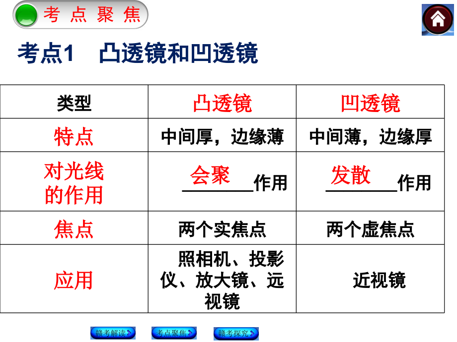 第4透镜及其应用》复习PPT课件资料教学文稿.ppt_第2页