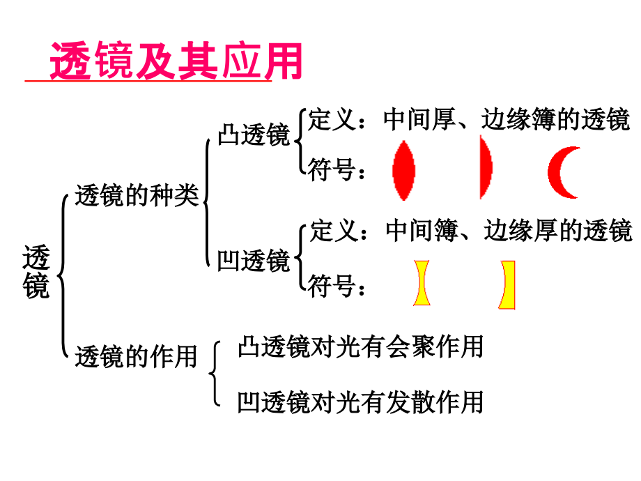 第4透镜及其应用》复习PPT课件资料教学文稿.ppt_第3页