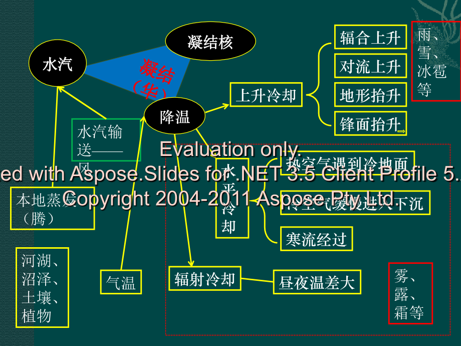 雾的分类成因和高考题专题演示教学.ppt_第2页