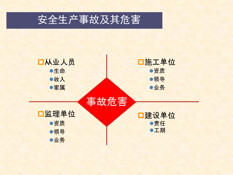 生产安全事故防范技术培训PPt教学内容.ppt_第3页