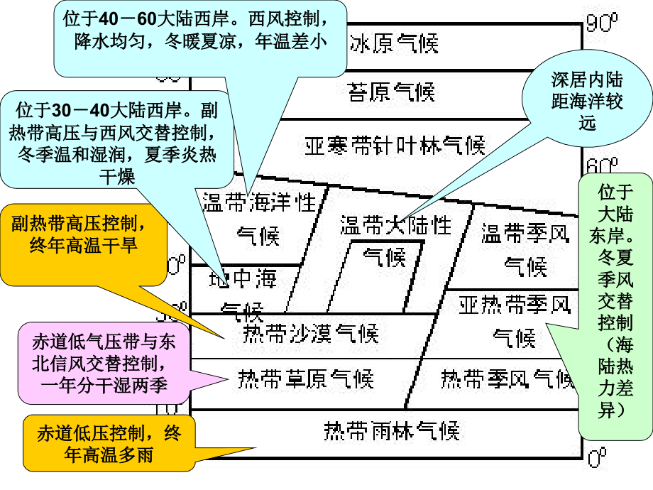 37气候类型成因及分布(文科)2说课材料.ppt_第2页