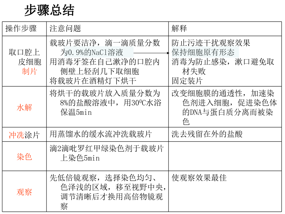 高中生物必修一实验知识点总结说课材料.ppt_第2页