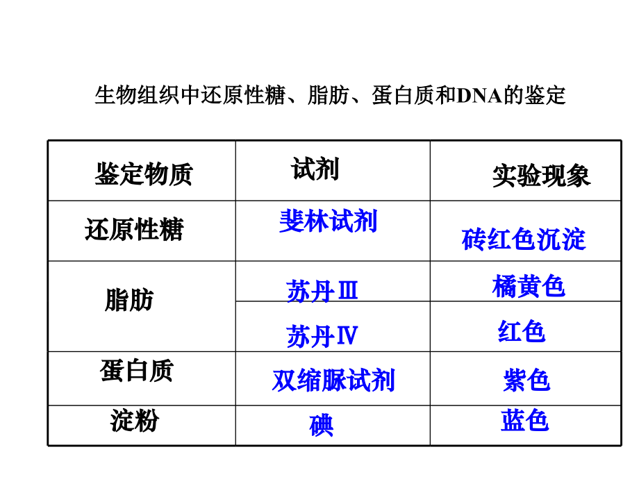 高中生物必修一实验知识点总结说课材料.ppt_第3页