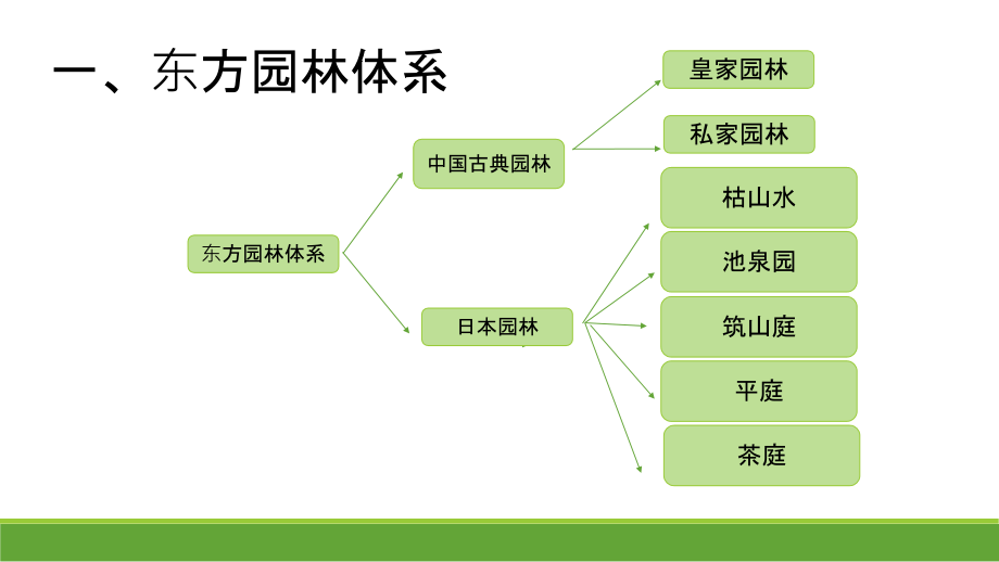 园林风格分类与比较1复习过程.ppt_第3页