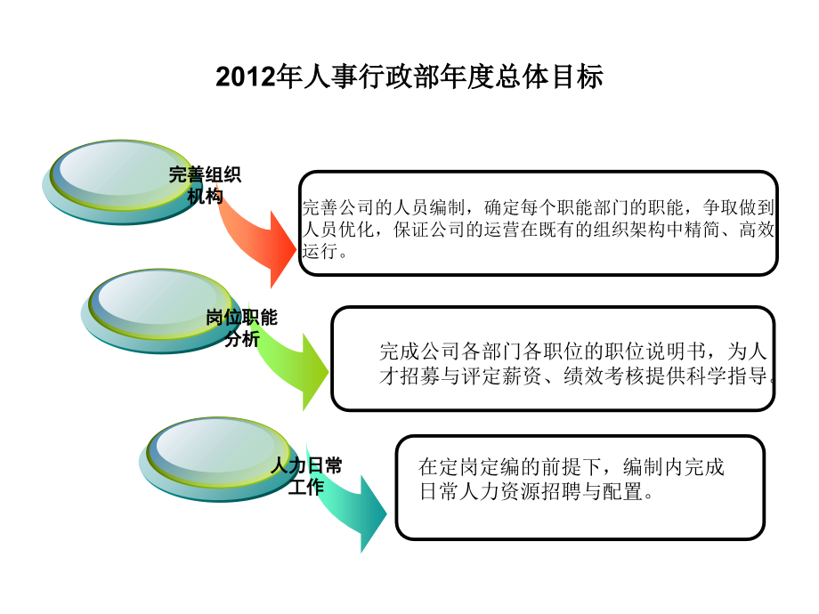 人事行政部年度总体目标(规划方案)word版本.ppt_第1页