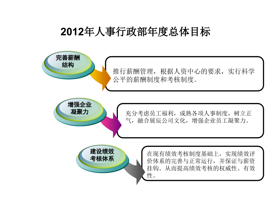 人事行政部年度总体目标(规划方案)word版本.ppt_第2页