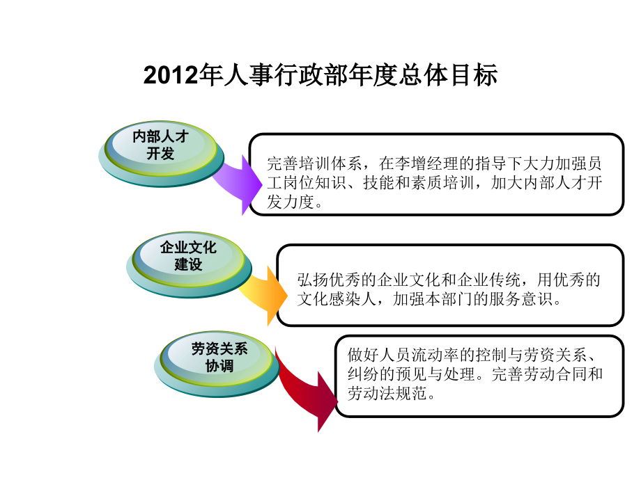 人事行政部年度总体目标(规划方案)word版本.ppt_第3页