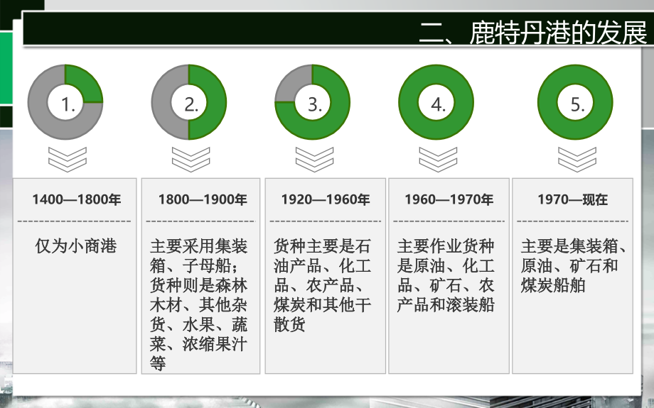 鹿特丹港港口分析教学提纲.ppt_第3页