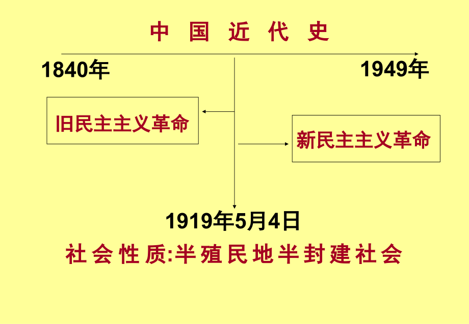 八年级历史上册复习资料备课讲稿.ppt_第1页