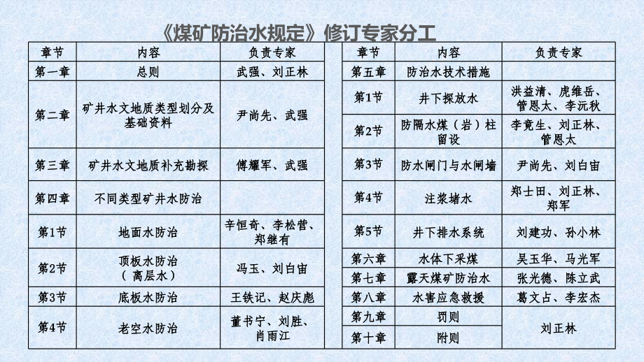 煤矿防治水细则释义word版本.pptx_第3页