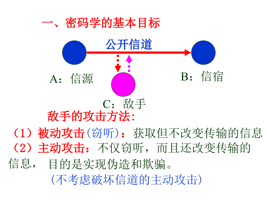 第4讲-密码学的基本概念和基本编码技术备课讲稿.ppt_第2页