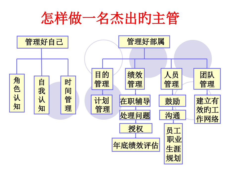 如何做好一名中层主管角色认知.pptx_第3页