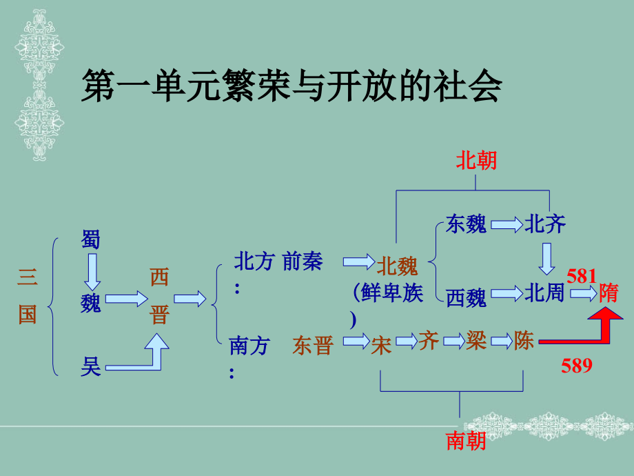 人教版七年级历史下册第一单元1-4课复习课件教学文案.ppt_第1页