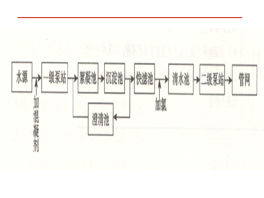 城市给水排水工程施工复习课程.ppt_第3页