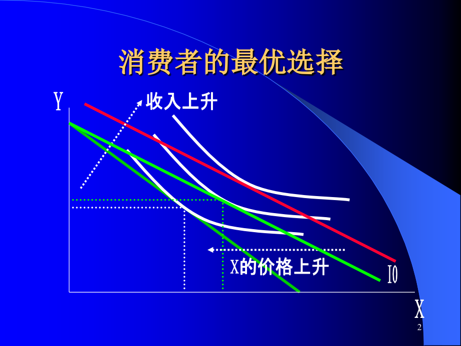 管理经济学西财需求分析培训讲学.ppt_第2页