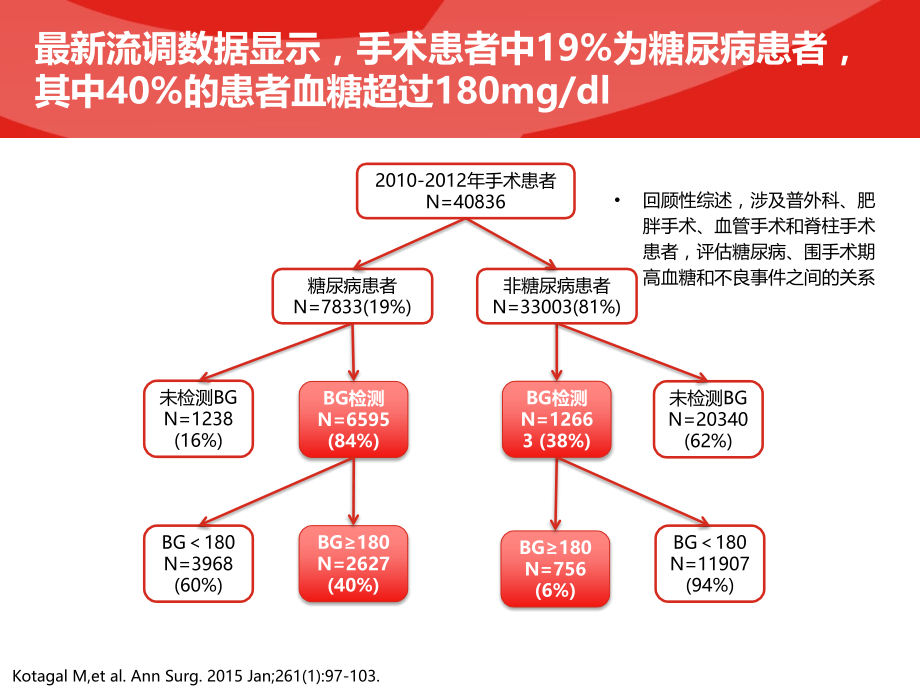 围手术期血糖管理教学文案.ppt_第3页