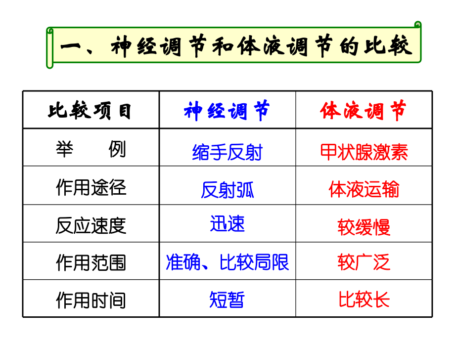 高中生物必修三第二章第三节电子教案.ppt_第3页