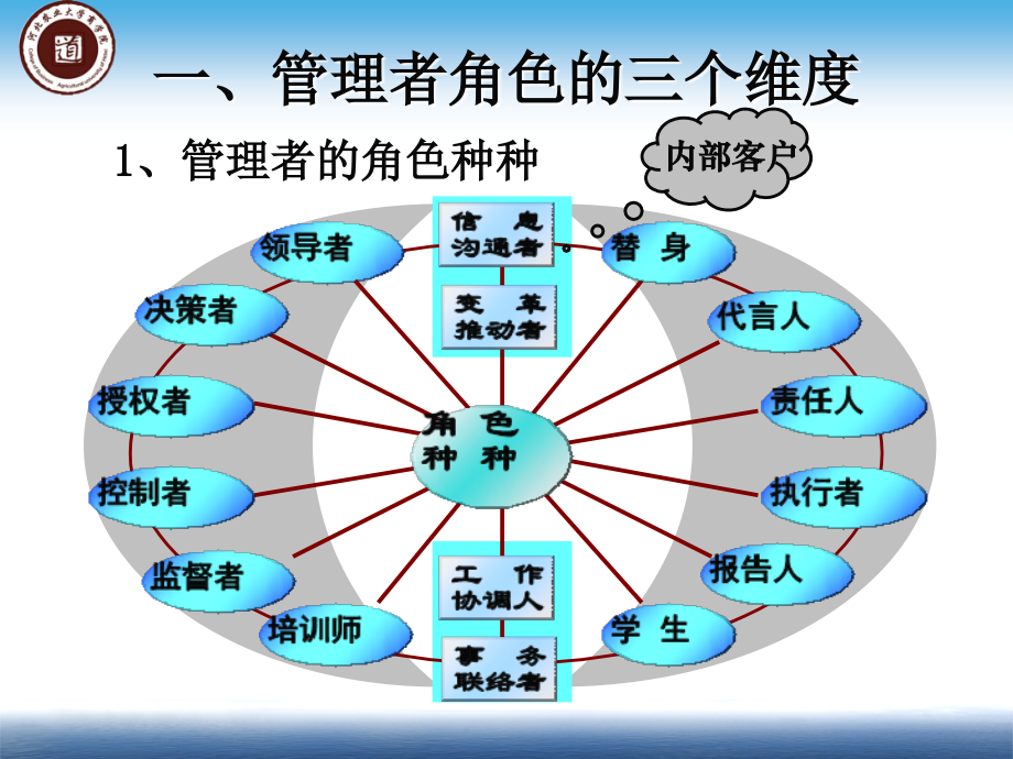 管理者角色定位与认知-王院长说课材料.ppt_第3页