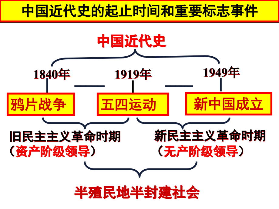 八年级历史上册总复习课件【课件】【北师大版】电子教案.ppt_第2页