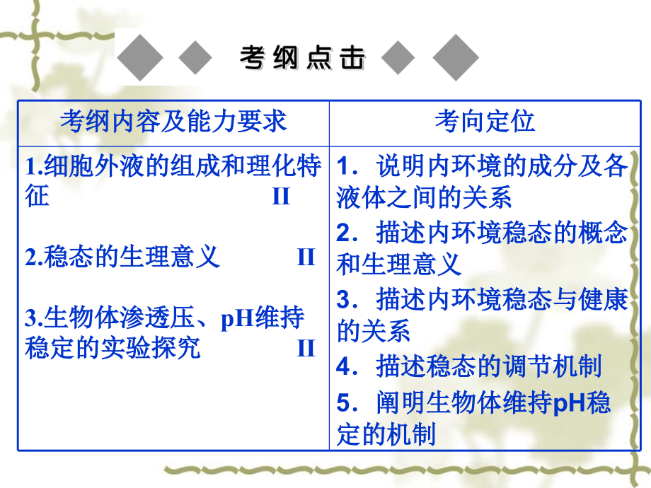 人体内环境与稳态(高考必备).ppt_第2页