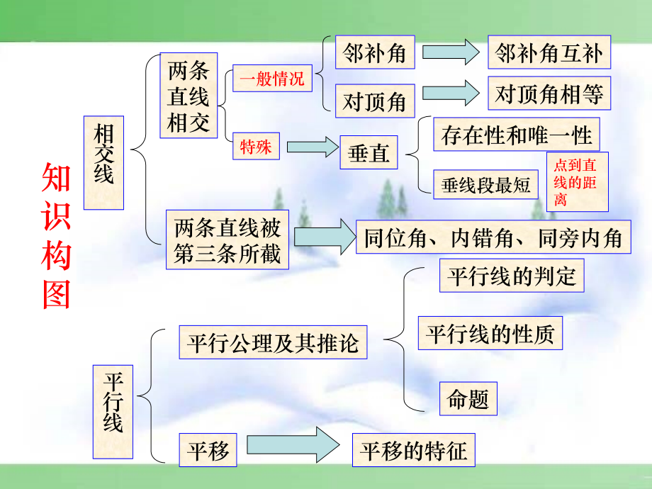 第五章-相交线与平行线复习课课件教学内容.ppt_第3页