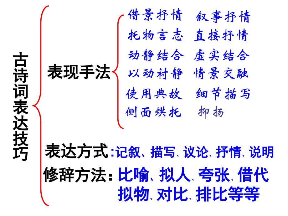 诗歌的十大表达技巧教学提纲.ppt_第2页