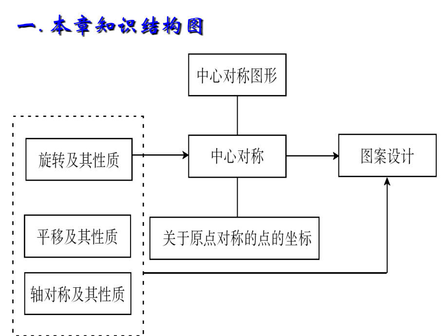 优选教育人教版九年级上册第23章-旋转(复习课件)-(共36张PPT).ppt讲解学习.ppt_第1页