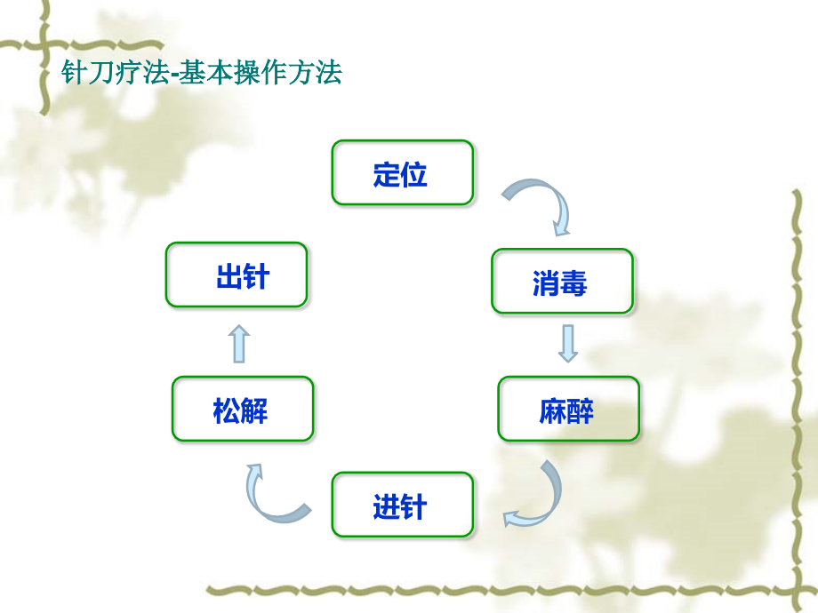 基层中医药适宜技术手册-第三册第一分册教学教材.ppt_第3页