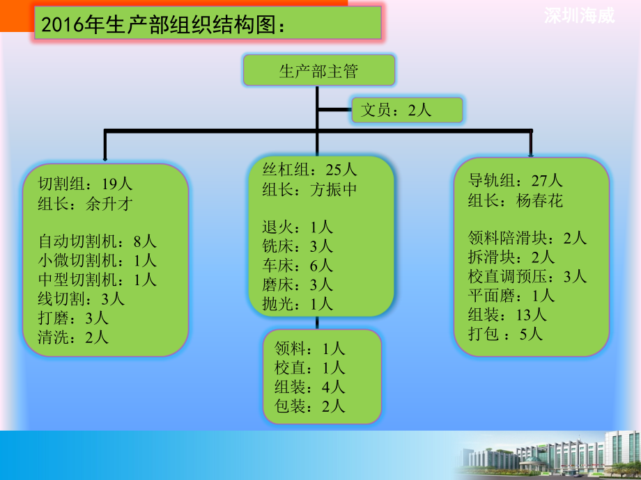 生产部年终工作总结--何镇松电子教案.ppt_第2页