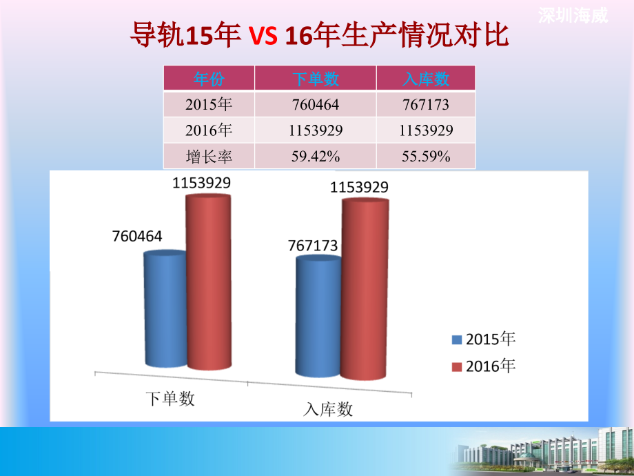 生产部年终工作总结--何镇松电子教案.ppt_第3页